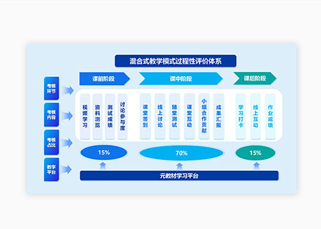 混合式教学模式过程性评价体系