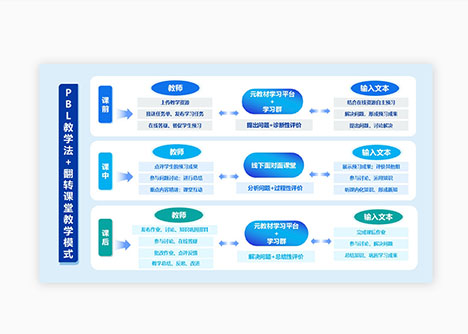 PBL 教学法 + 翻转课堂教学模式