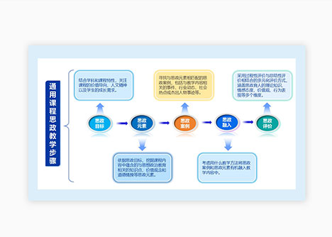 通用课程思政教学步骤