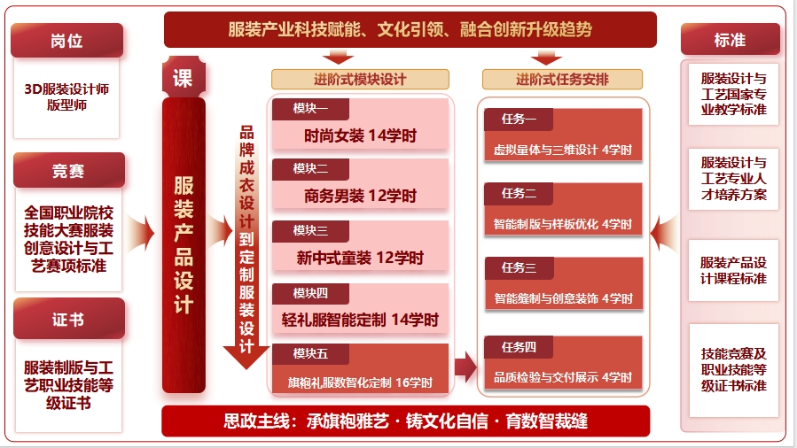旗袍礼服数智化定制教学实施报告配图