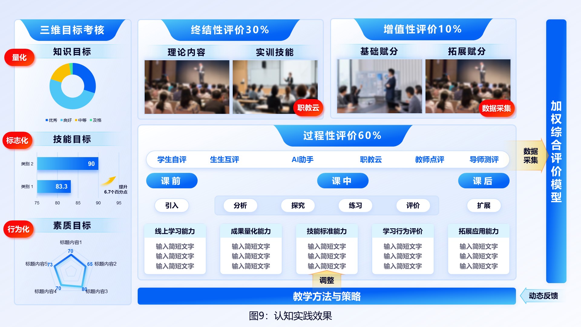 认知实践效果图