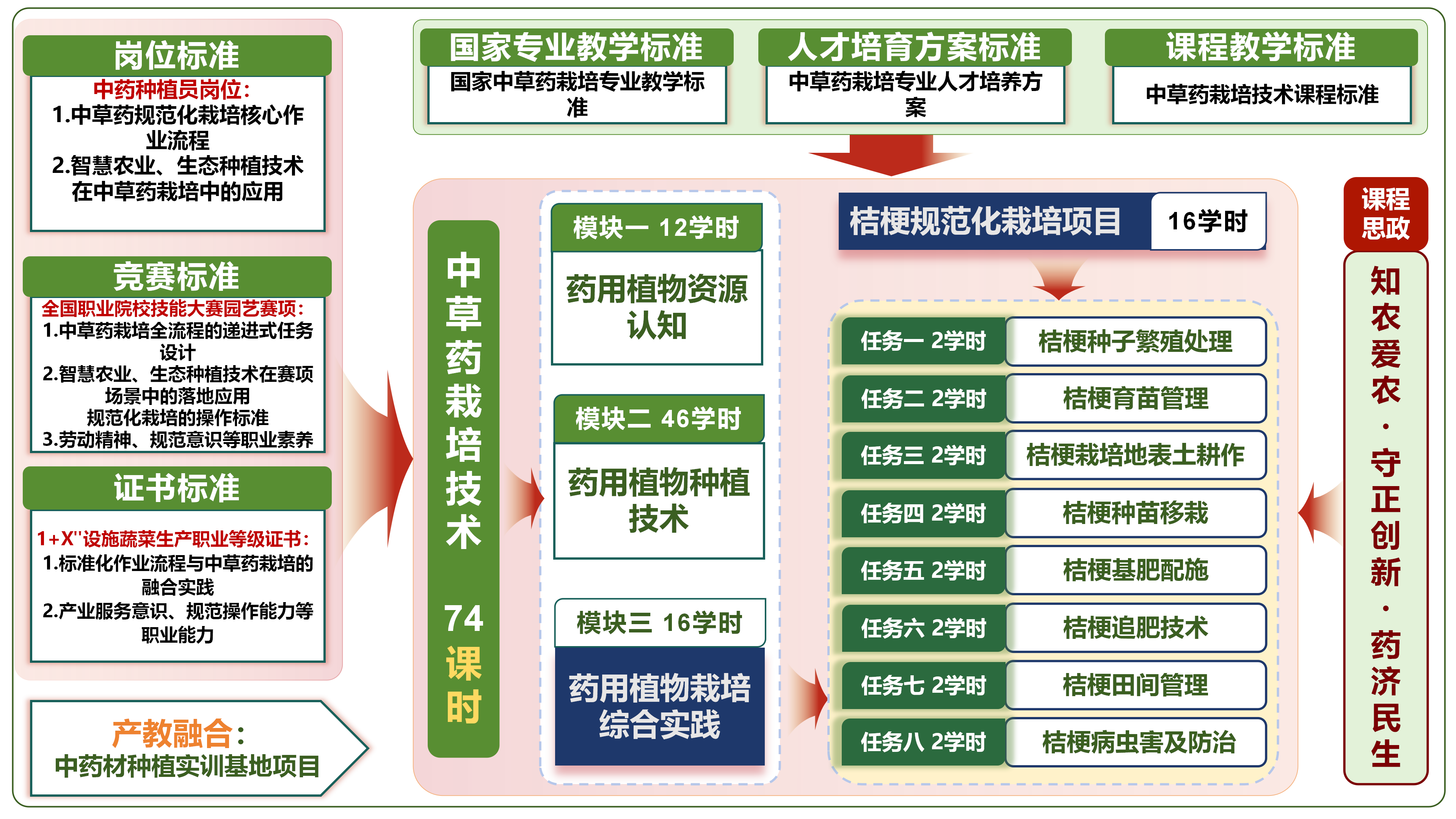 中草药栽培技术