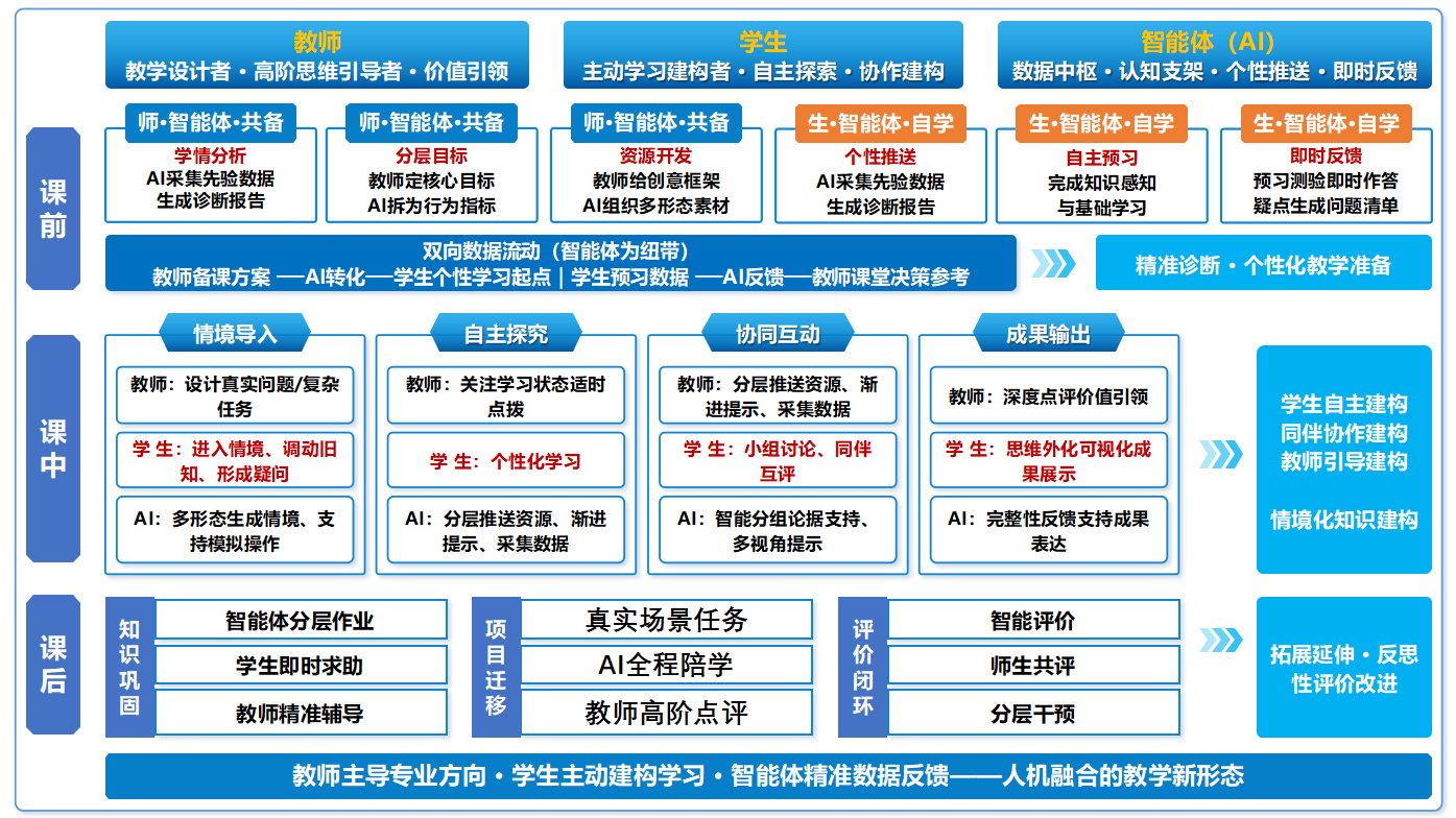 “师生机”三元协同教学模式